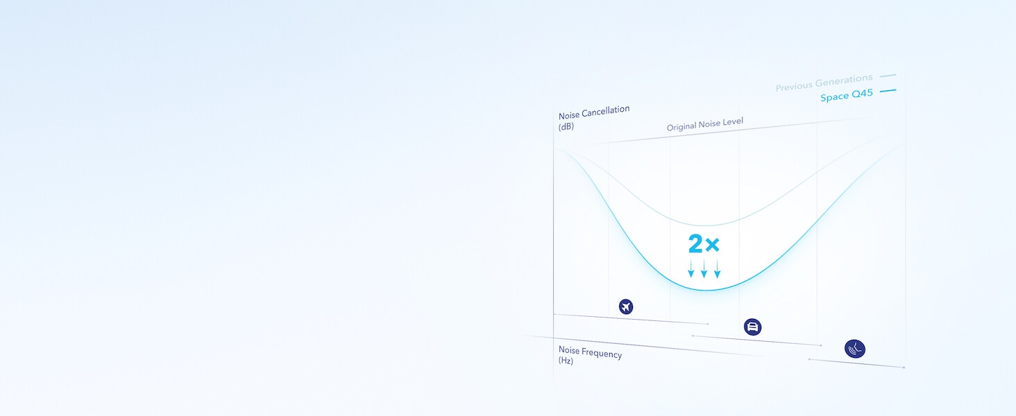 Create personal space wherever you are, with soundcore's upgraded noise cancelling technology.