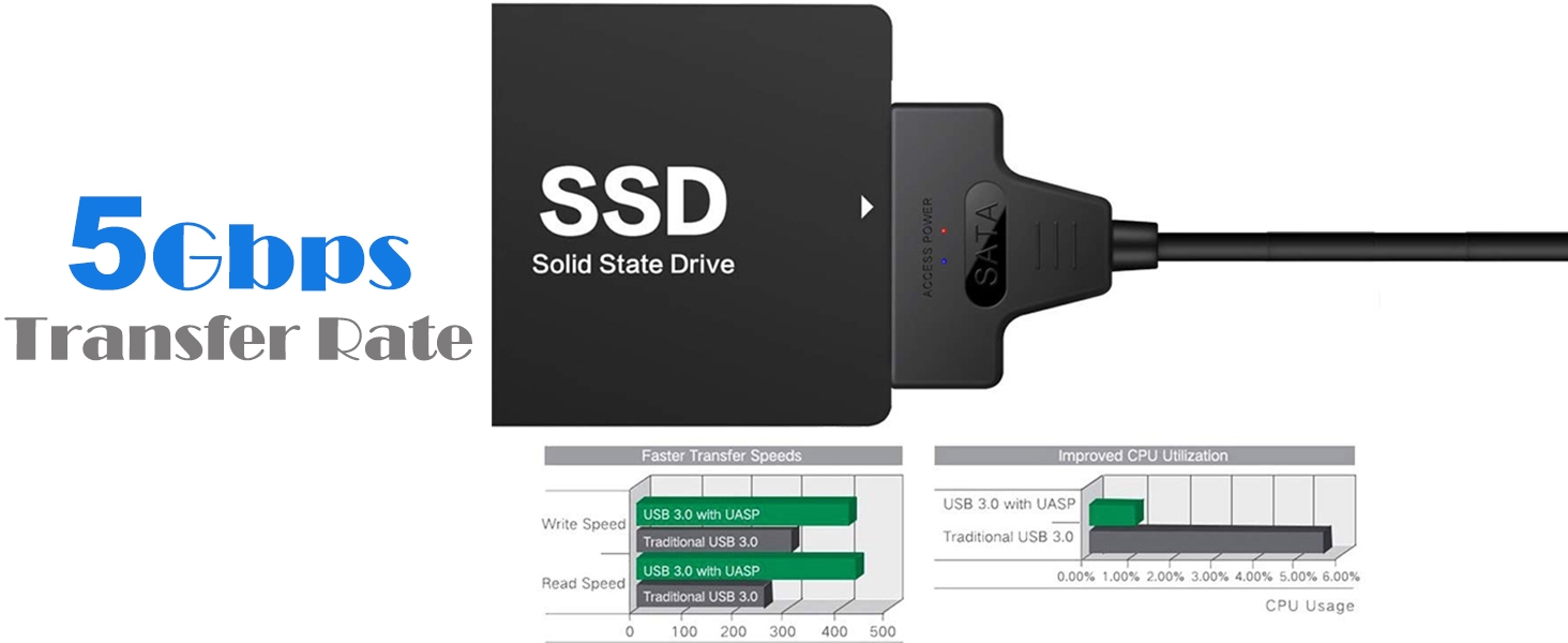 5Gbps High Speed Output