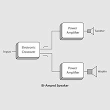 Bi-Amplification - The Path to Absolute Signal Integrity