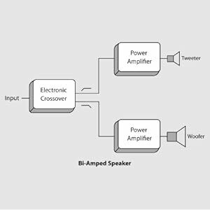 Bi-Amplification - The Path to Absolute Signal Integrity