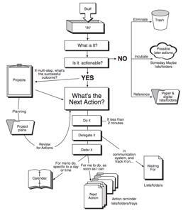 Getting Things Done - PDF Book Summary - By David Allen