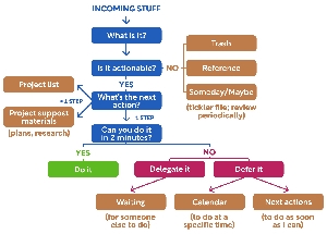 Getting Things Done Book Summary by David Allen