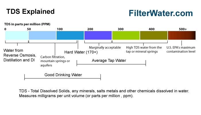 TDS Scale