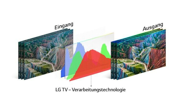 LG's TV processing technology graphic sits midway between the input image on the left and the brightly colored output on the right.