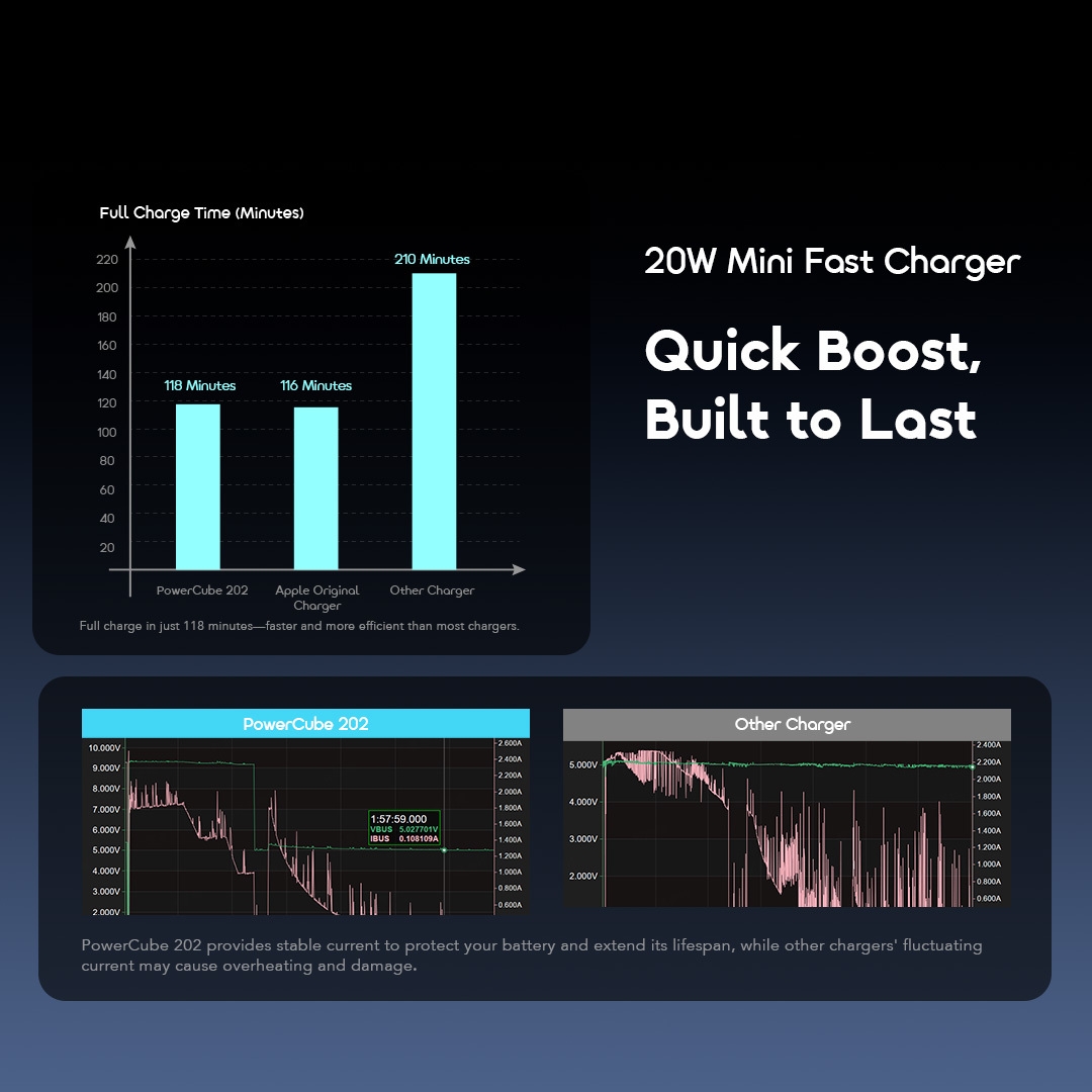 oraimo uk type plug 20w compatible charger kit powercube 202 ocw-5202u fast charging 3