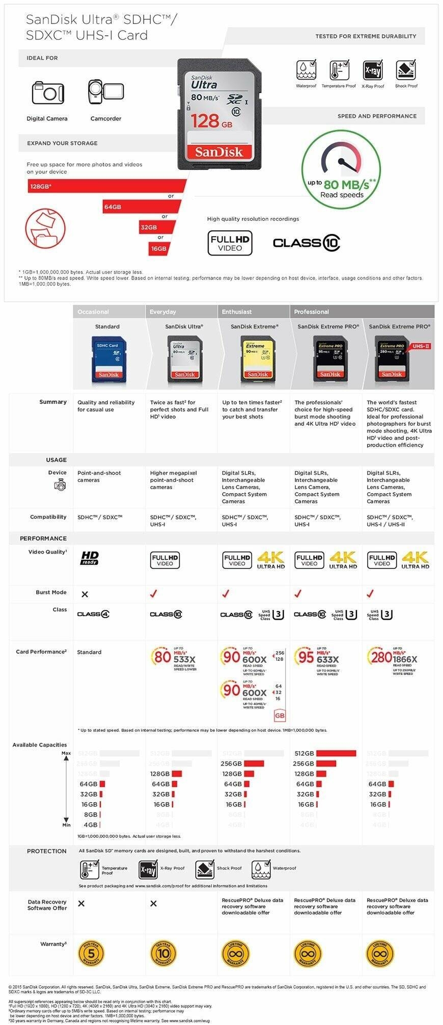 32GB SanDisk Ultra? SDHC?3; UHS-1 Card 80MB/s