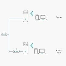 Whole home mesh wifi